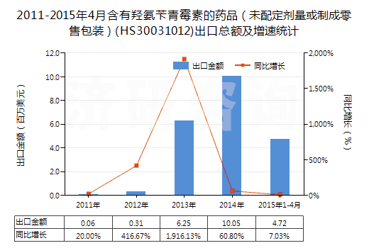 2011-2015年4月含有羥氨芐青霉素的藥品(未配定劑量或制成零售包裝)(HS30031012)出口總額及增速統(tǒng)計(jì) 2011-2015年4月含有羥氨芐青霉素的藥品(未配定劑量或制成零售包裝)(HS30031012)出口總額及增速統(tǒng)計(jì)
